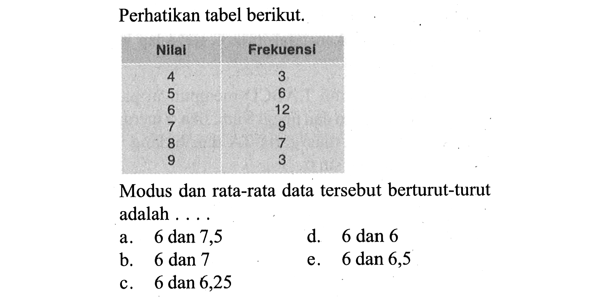 Perhatikan tabel berikut. Nilai Frekuensi 4 3 5 6 6 12 7 9 8 7 9 3 Modus dan rata-rata data tersebut berturut-turut adalah ....