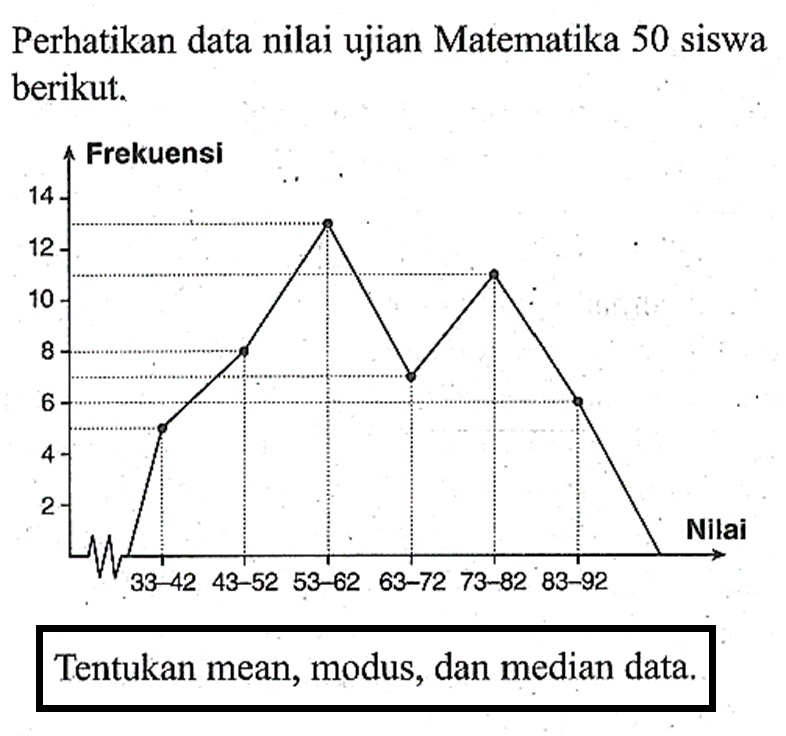 Perhatikan data nilai ujian Matematika 50 siswa berikut. Frekuensi 14 12 10 8 6 4 2 Nilai 33-42 43-52 53-62 63-72 73-82 83-92 Tentukan mean, modus, dan median data.