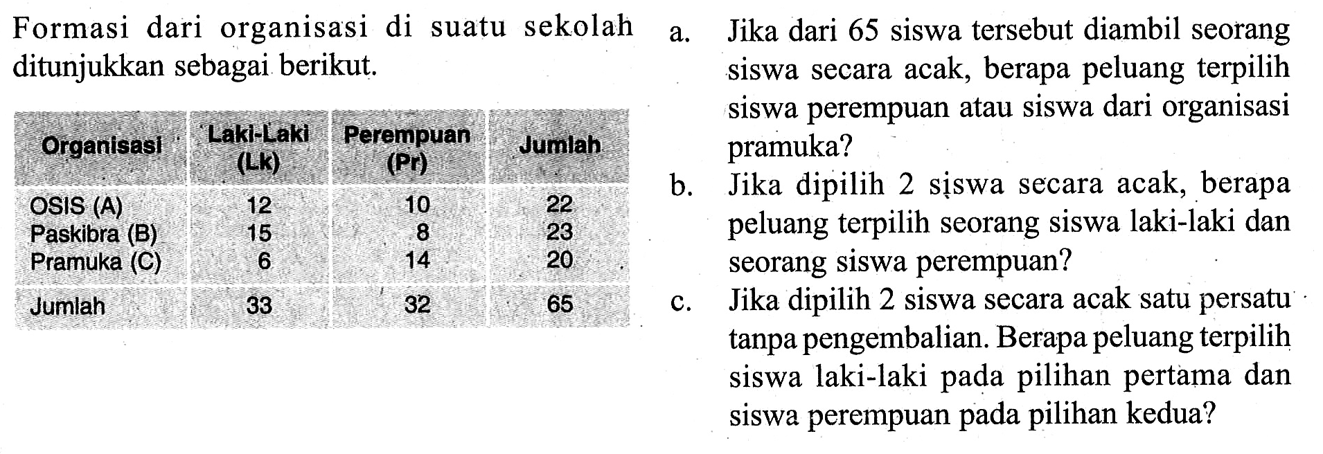 Formasi dari organisasi di suatu sekolah ditunjukkan sebagai berikut. Organisasi Laki-laki(Lk) Perempuan(Pr) Jumlah Osis (A) 12 10 22 Paskibra (B) 15 8 23 Pramuka (C) 6 14 20 Jumlah 33 32 65 a. Jika dari 65 siswa tersebut diambil seorang siswa secara acak, berapa peluang terpilih siswa perempuan atau siswa dari organisasi pramuka? b. Jika dipilih 2 siswa secara acak, berapa peluang terpilih seorang siswa laki-laki dan seorang siswa perempuan? c. Jika dipilih 2 siswa secara acak satu persatu tanpa pengembalian. Berapa peluang terpilih siswa laki-laki pada pilihan pertama dan siswa perempuan pada pilihan kedua?