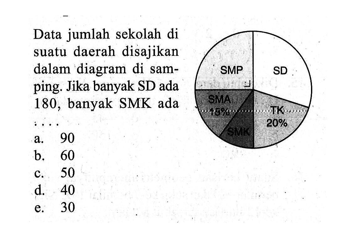 Data jumlah sekolah di suatu daerah disajikan dalam diagram di sam- ping. Jika banyak SD ada 180, banyak SMK ada . . . . SMP SD SMA 18% TK 20% SMK