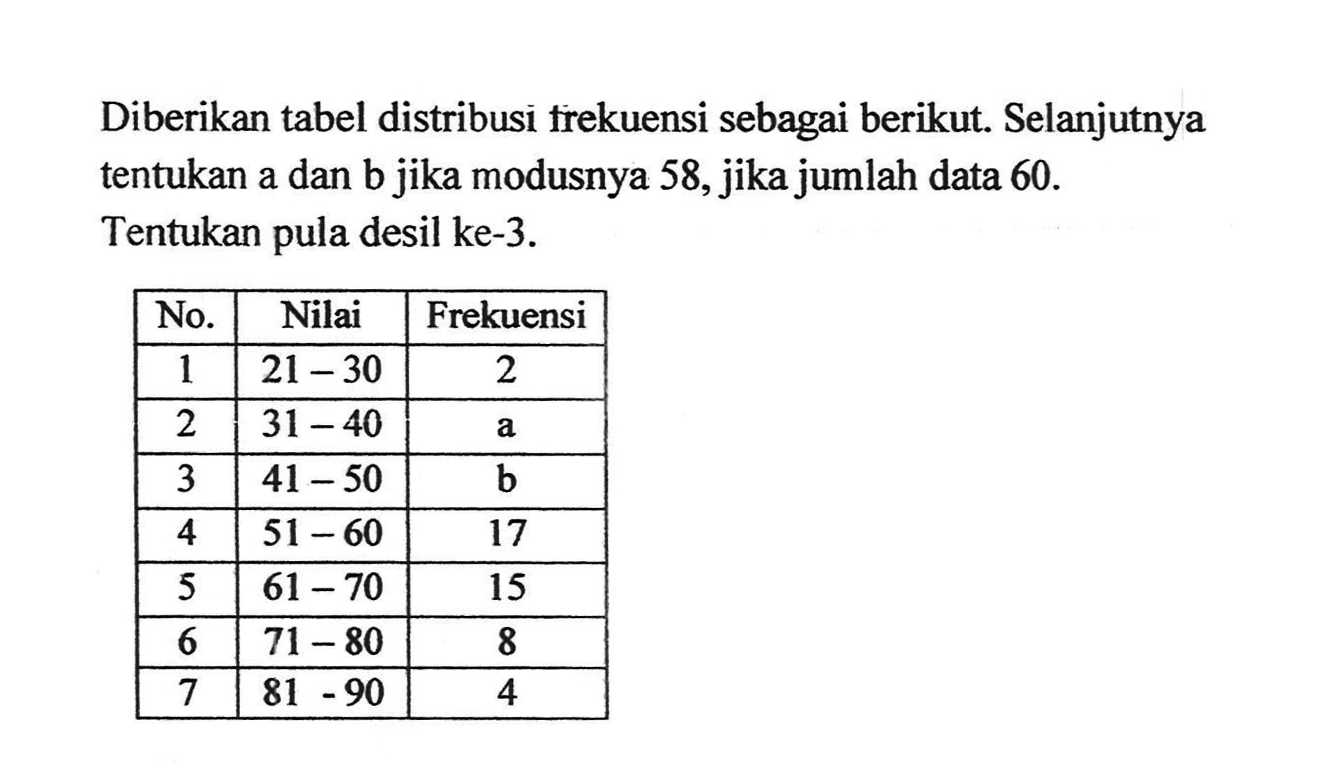 Diberikan tabel distribusi trekuensi sebagai berikut. Selanjutnya tentukan a dan b jika modusnya 58, jika jumlah data 60. Tentukan pula desil ke-3. No. Nilai Frekuensi 1 21-30 2 2 31-40 a 3 41-50 b 4 51-60 17 5 61-70 15 6 71-80 8 7 81-90 4