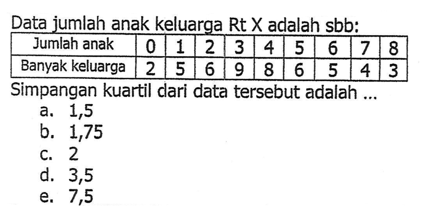 Data jumlah anak keluarga Rt X adalah sbb: Jumlah anak 0 1 2 3 4 5 6 7 8 Banyak keluarga 2 5 6 9 8 6 5 4 3 Simpangan kuartil dari data tersebut adalah ...