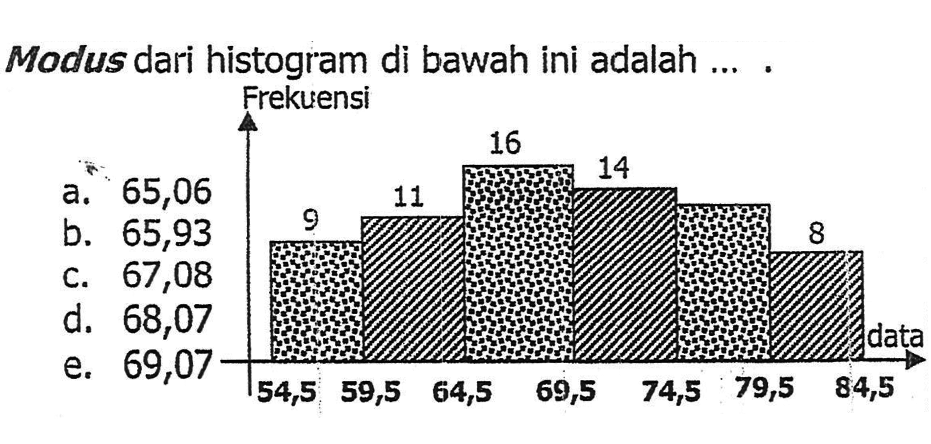 Modus dari histogram di bawah ini adalah ....