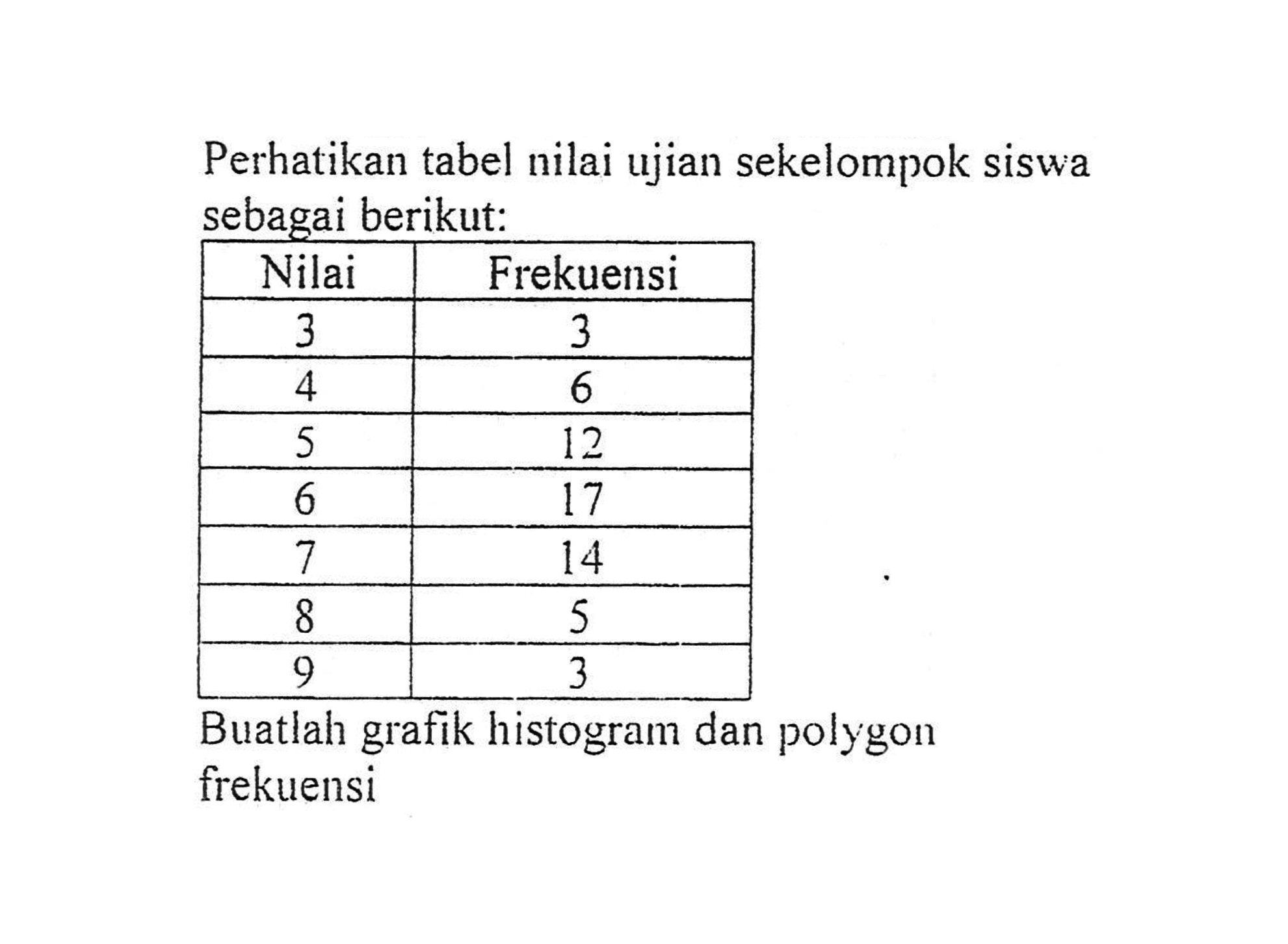 Perhatikan tabel nilai ujian sekelompok siswa sebagai berikut: Nilai Frekuensi 3 3 4 6 5 12 6 17 7 14 8 5 9 3 Buatlah grafik histogram dan polygon frekuensi