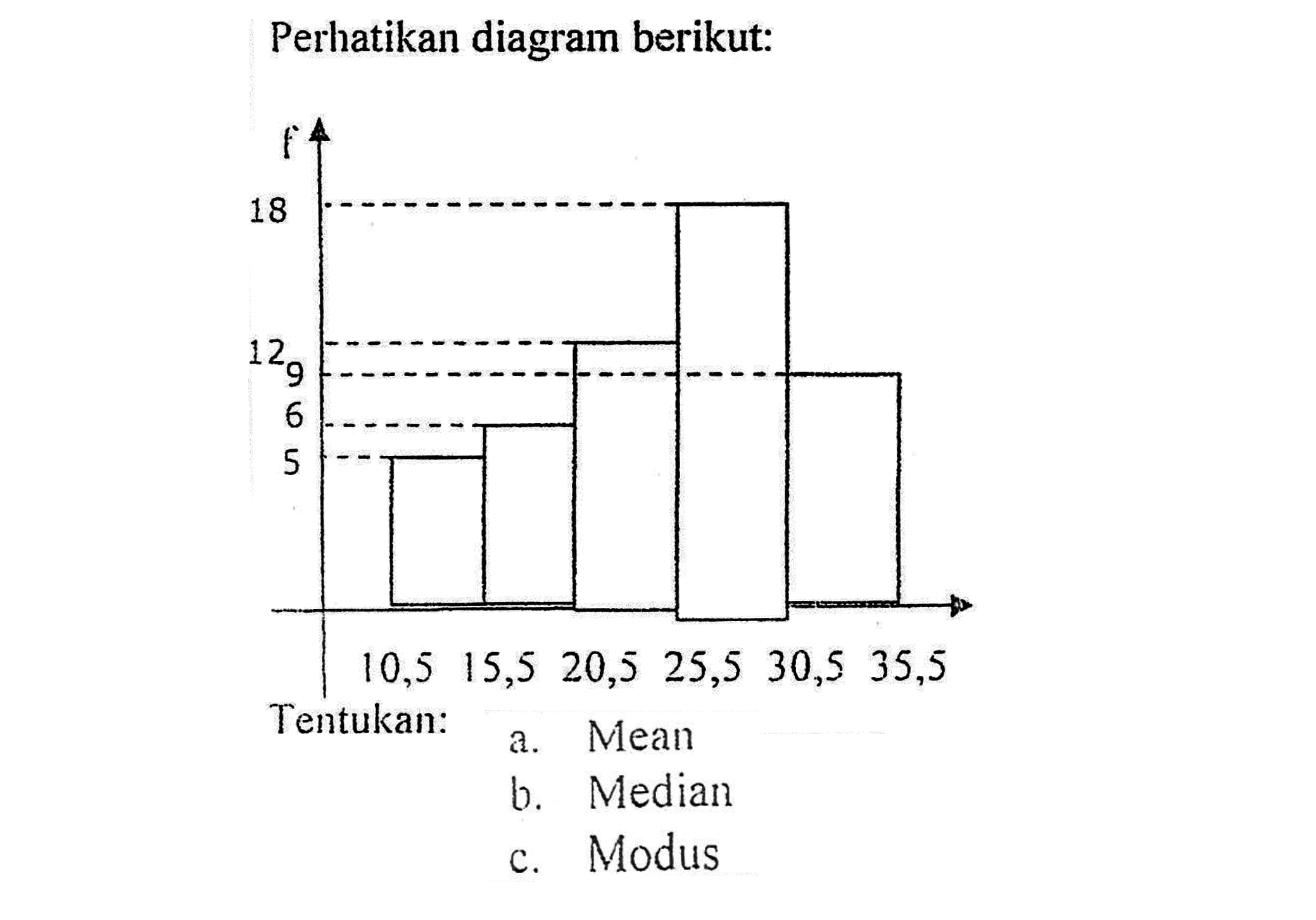 Perhatikan diagram berikut: Tentukan: a. Mean b. Median c. Modus