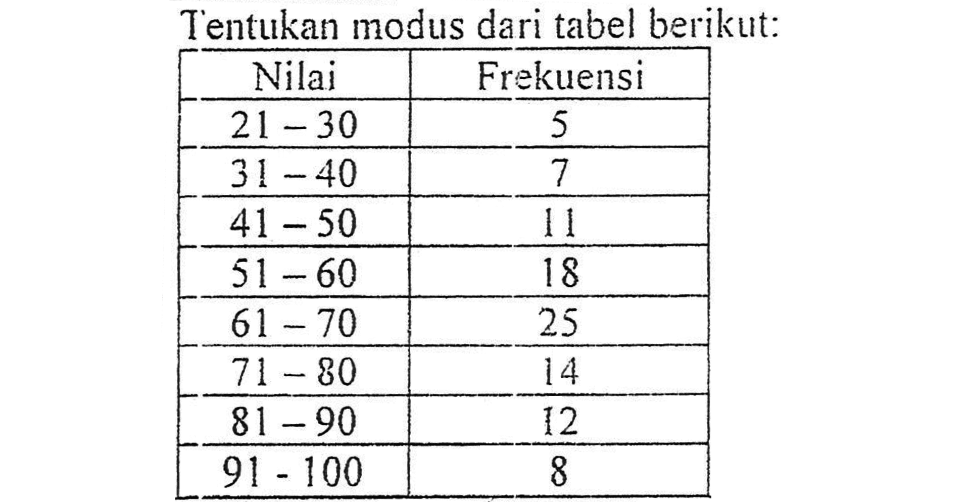 Tentukan modus dari tabel berikut: Nilai Frekuensi 21-30 5 31-40 7 41-50 11 51-60 18 61-70 25 71-80 14 81-90 12 91-100 8