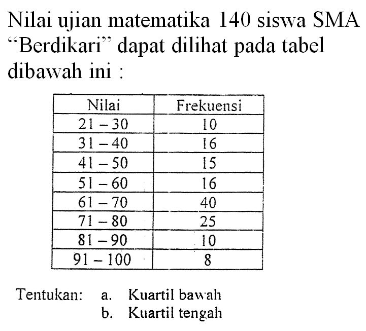 Nilai ujian matematika 140 siswa SMA "Berdikari" dapat dilihat pada tabel dibawah ini : Nilai Frekuensi 21-30 10 31-40 16 41-50 15 51-60 16 61-70 40 71-80 25 81-90 10 91-100 8 Tentukan: a. Kuartil bawah b. Kuartil tengah