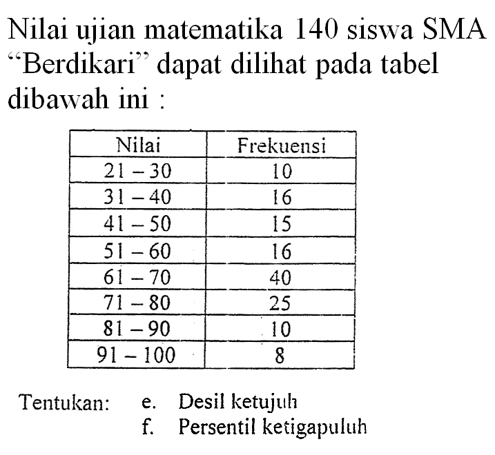 Nilai ujian matematika 140 siswa SMA "Berdikari" dapat dilihat pada tabel dibawah ini Nilai Frekuensi 21-30 10 31-40 16 41-50 15 51-60 16 61-70 40 71-80 25 81-90 10 91-100 8 Tentukan: e Desil ketujuh f. Persentil ketigapuluh