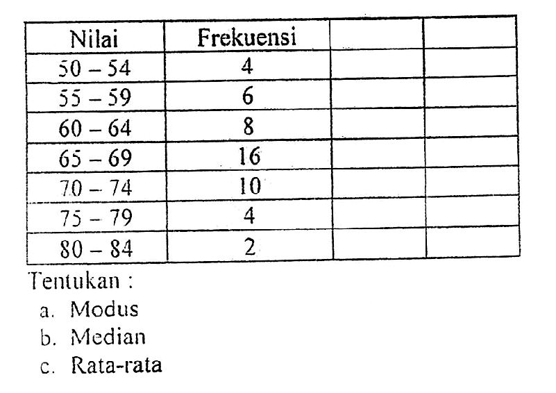 Nilai Frekuensi 50 54 4 55 -59 6 60 64 8 65 69 16 5 70 74 10 75 79 4 80 - 84 2 Tentukan a. Modus b Median C Rata-rata