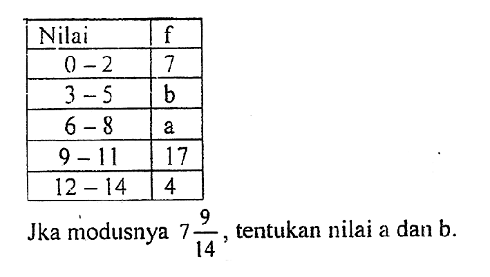 Nilai f 0-2 7 3-5 b 6-8 a 9-11 17 12-14 4 Jika modusnya 7 9/14, tentukan nilai a dan b.