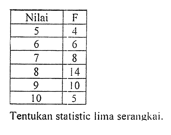 Nilai F 
 5 4 
 6 6
 7 8 
 8 14 
 9 10 
 10 5 
 Tentukan statistic lima serangkai.