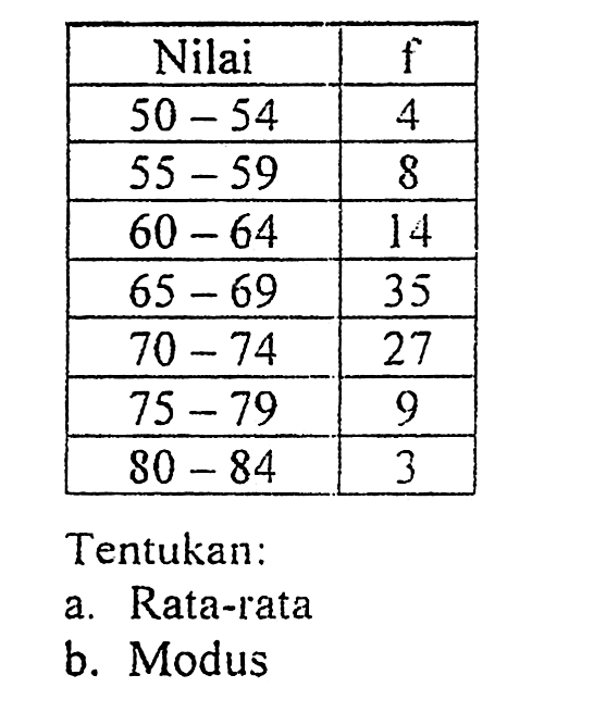 Nilai f 50 -54 4 55-59 8 60-64 14 65-69 35 70-74 27 75-79 9 80-84 3 Tentukan: a. Rata-rata b. Modus