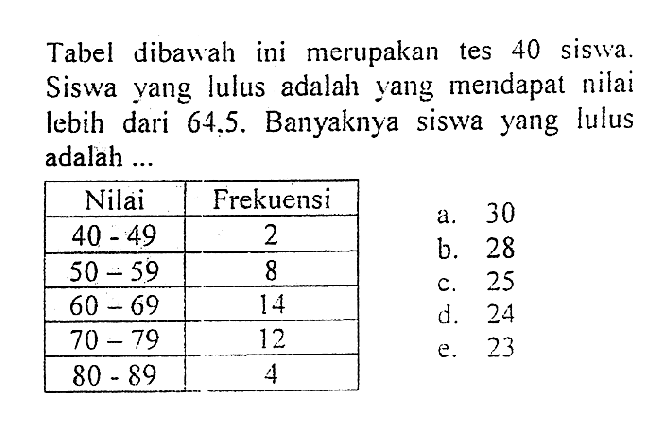 Tabel di bawah ini merupakan tes 40 siswa. Siswa yang lulus adalah yang mendapat nilai lebih dari 64,5. Banyaknya siswa yang lulus adalah .... Nilai Frekuensi 40-49 2 50-59 8 60-69 14 70-79 12 80-89 4