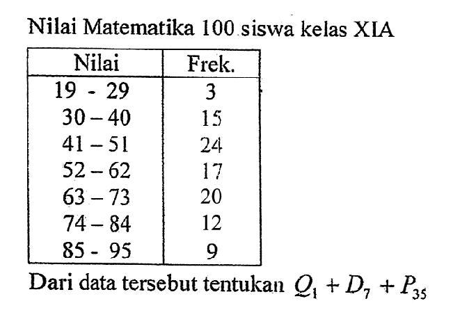 Nilai Matematika 100 siswa kelas XIA Nilai Frek 19- 29 3 30 - 40 15 41-51 24 52 - 62 17 63 - 73 20 74 - 84 12 85 - 95 9 Dari data tersebut tentukan Q1 + D7 + P35