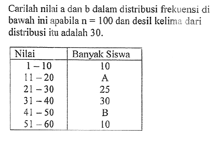 Carilah nilai a dan b dalam distribusi frekuensi di bawah ini epabila n=100 dan desil kelima dari distribusi itu adalah 30.
Nilai Banyak Siswa 1-10 10 11-20 A 21-30 25 31-40 30 41-50 B 51-60 10