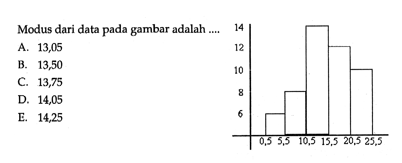 Modus dari data pada gambar adalah .... 14 12 10 8 6 0,5 5,5 10,5 15,5 20,5 25,5