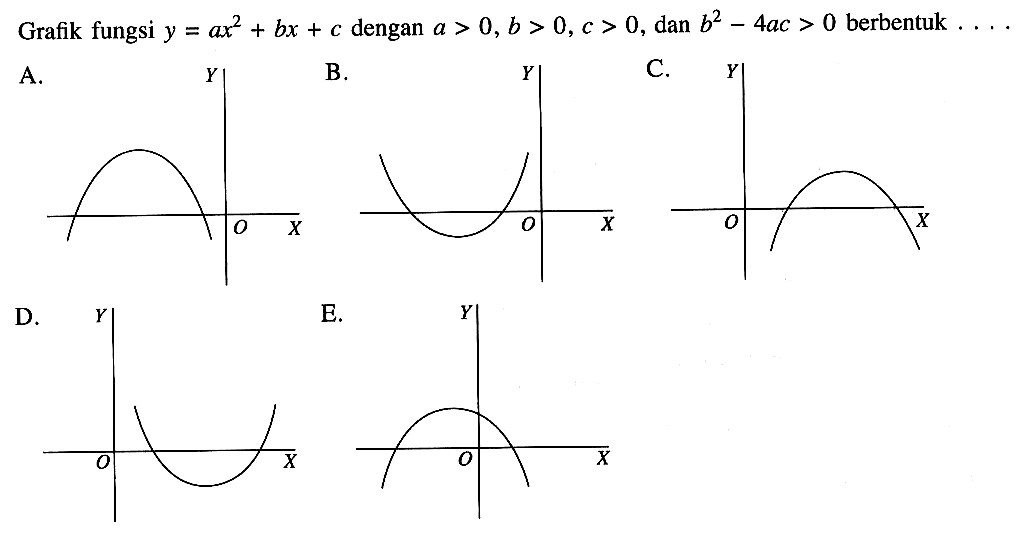 Grafik fungsi y = ax^2 + bx + c dengan a > 0 , b > 0 , c > 0 , dan b^2 - 4ac > 0 berbentuk ....