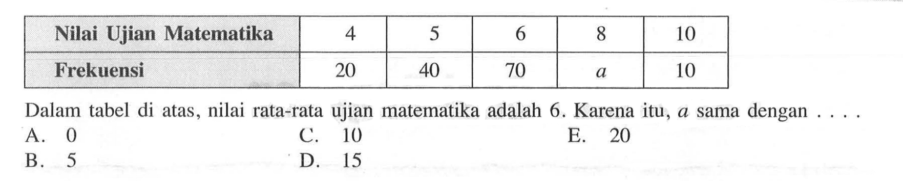 Nilai Ujian Matematika 4 5 6 8 10 Frekuensi 20 40 70 a 10 Dalam tabel di atas, nilai rata-rata ujian matematika adalah 6. Karena itu, a sama dengan