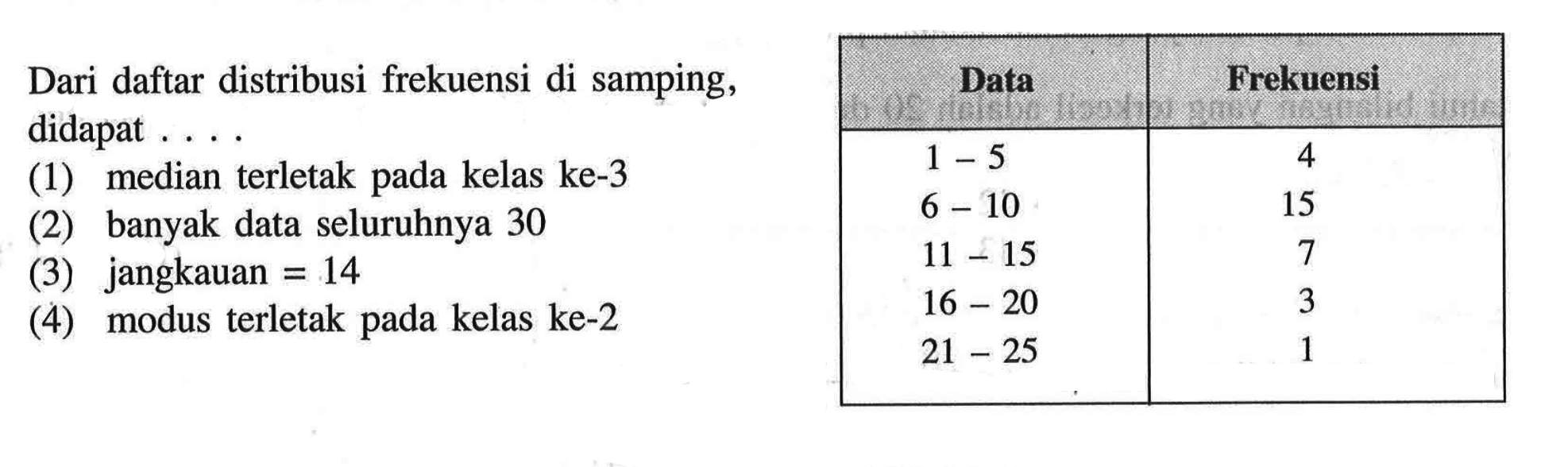 Dari daftar distribusi frekuensi di samping, didapat ... Data Frekuensi 1-5 4 6-10 15 11-15 7 16-20 3 21-25 1