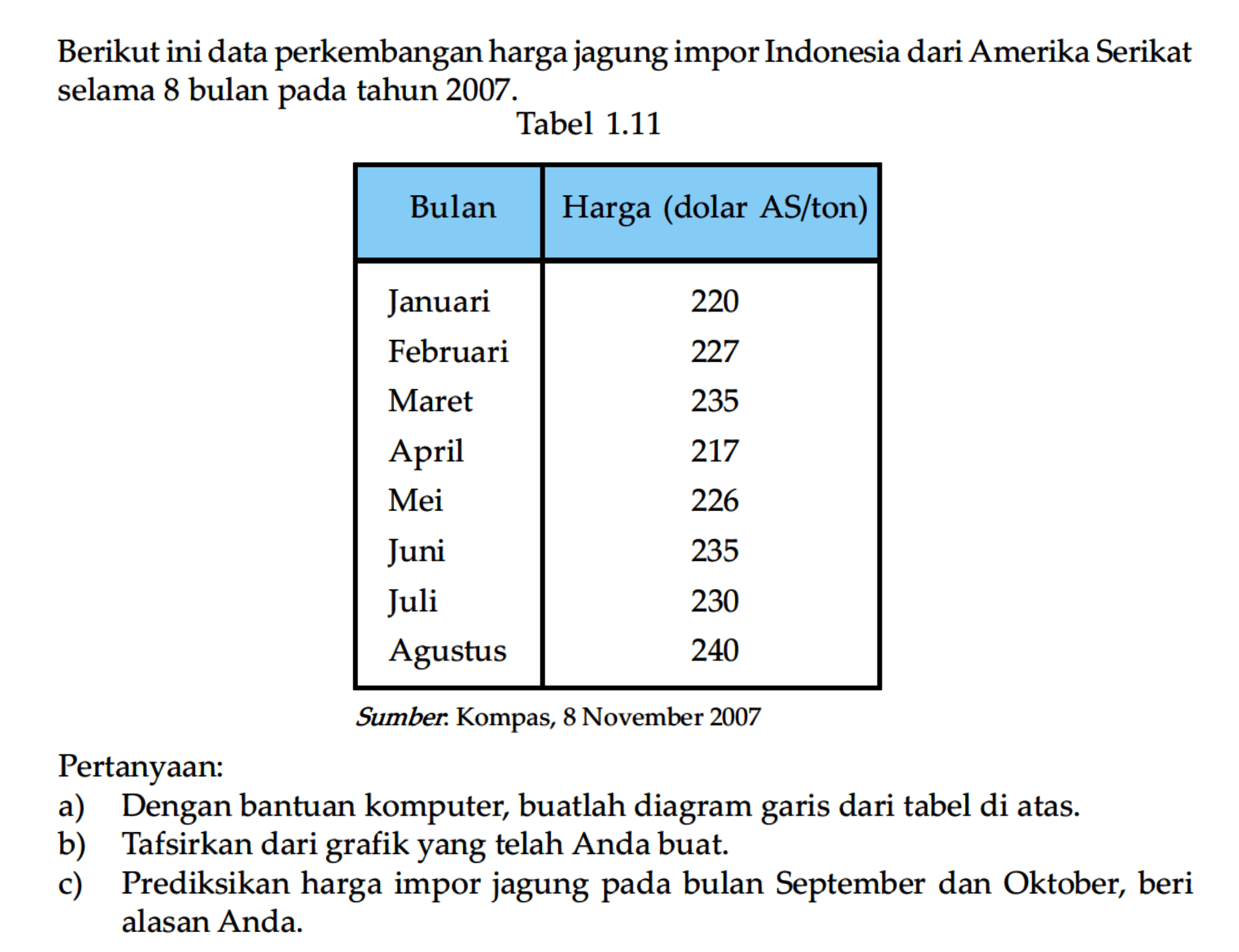 Berikut ini data perkembangan harga jagung impor Indonesia dari Amerika Serikat selama 8 bulan pada tahun  2007 . 
Tabel  1.11 
Bulan  Harga (dolar AS/ton) 
Januari  220 
Februari  227 
Maret  235 
April  217 
Mei  226 
Juni  235 
Juli  230 
Agustus  240 
Sumber: Kompas, 8 November 2007
Pertanyaan:
a) Dengan bantuan komputer, buatlah diagram garis dari tabel di atas.
b) Tafsirkan dari grafik yang telah Anda buat.
c) Prediksikan harga impor jagung pada bulan September dan Oktober, beri alasan Anda.