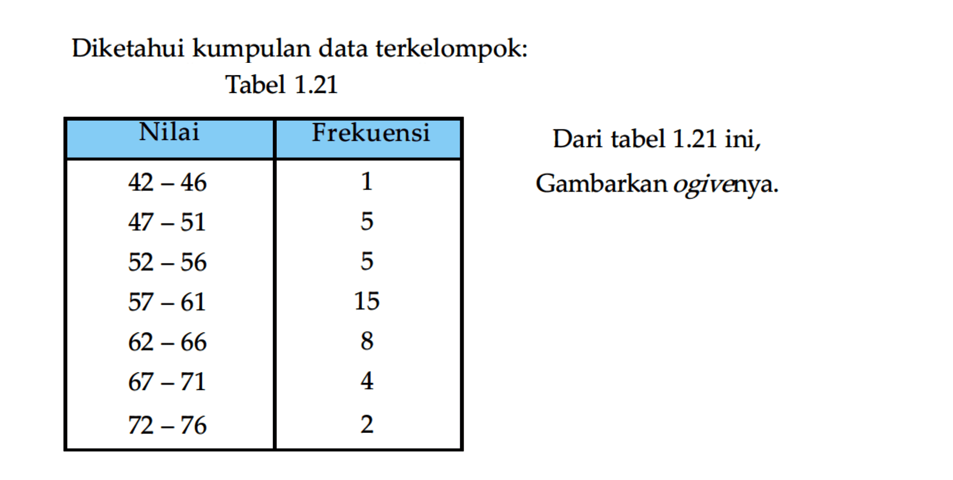 Diketahui kumpulan data terkelompok:Tabel  1.21  Nilai  Frekuensi   42-46   1  47-51   5  52-56   5  57-61   15  62-66   8  67-71   4  72-76   2 Dari tabel  1.21  ini,Gambarkan ogivenya.