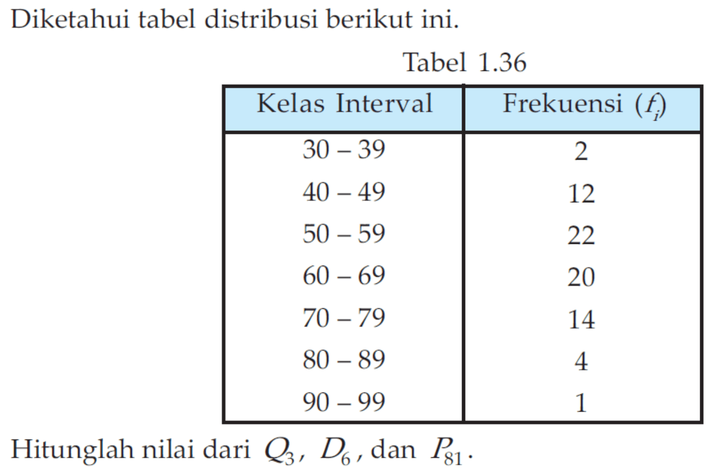 Diketahui tabel distribusi berikut ini. Tabel 1.36 Kelas Interval Frekuensi (fi) 30-39 2 40-49 12 50-59 22 60-69 20 70-79 14 80-89 4 90-99 1 Hitunglah nilai dari Q3, D6, dan P81.