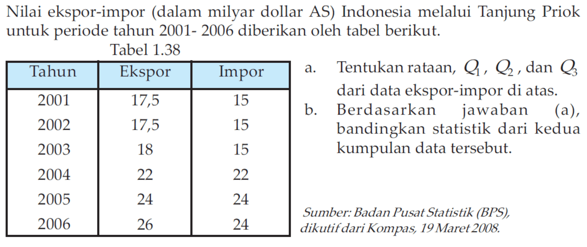 Nilai ekspor-impor (dalam milyar dollar AS) Indonesia melalui Tanjung Priok untuk periode tahun 2001 - 2006 diberikan oleh tabel berikut. Tabel 1.38 Tahun Ekspor Impor 2001 17,5 15 2002 17,5 15 2003 18 15 2004 22 22 2005 24 24 2006 26 24 a. Tentukan rataan, Q1, Q2, dan Q3 dari data ekspor-impor di atas. b. Berdasarkan jawaban (a), bandingkan statistik dari kedua kumpulan data tersebut. Sumber: Badan Pusat Statistik (BPS), dikutif dari Kompas, 19 Maret 2008.