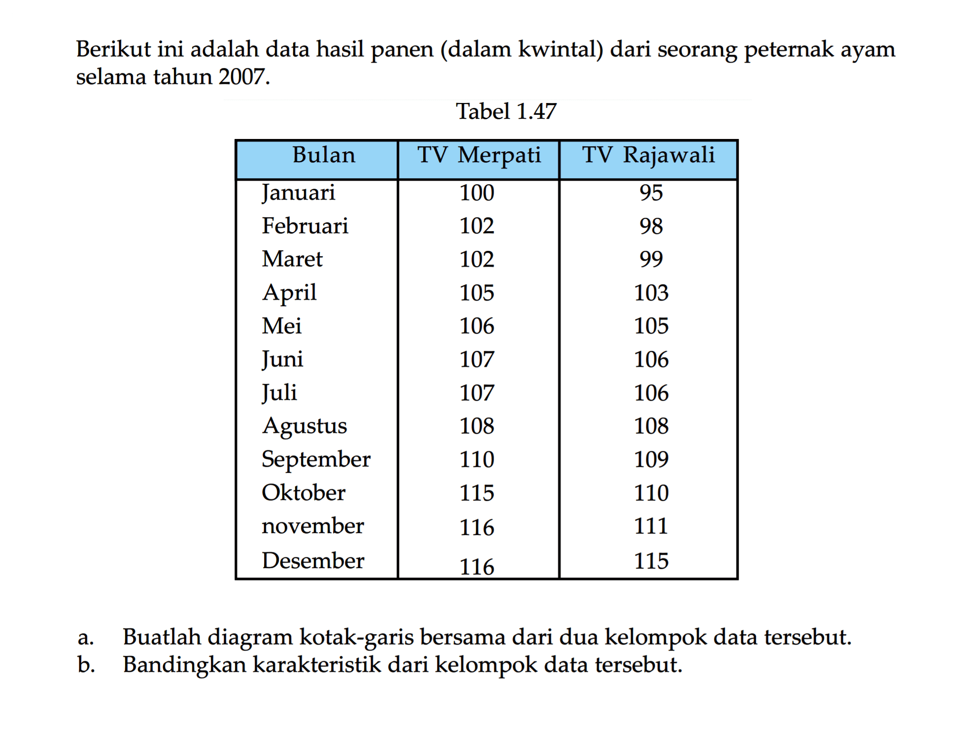 Berikut ini adalah data hasil panen (dalam kwintal) dari seorang peternak ayam selama tahun 2007. Tabel 1.47 Bulan TV Merpati TV Rajawali Januari 100 95 Februari 102 98 Maret 102 99 April 105 103 Mei 106 105 Juni 107 106 Juli 107 106 Agustus 108 108 September 110 109 Oktober 115 110 november 116 111 Desember 115 116 a. Buatlah diagram kotak-garis bersama dari dua kelompok data tersebut. b. Bandingkan karakteristik dari kelompok data tersebut.