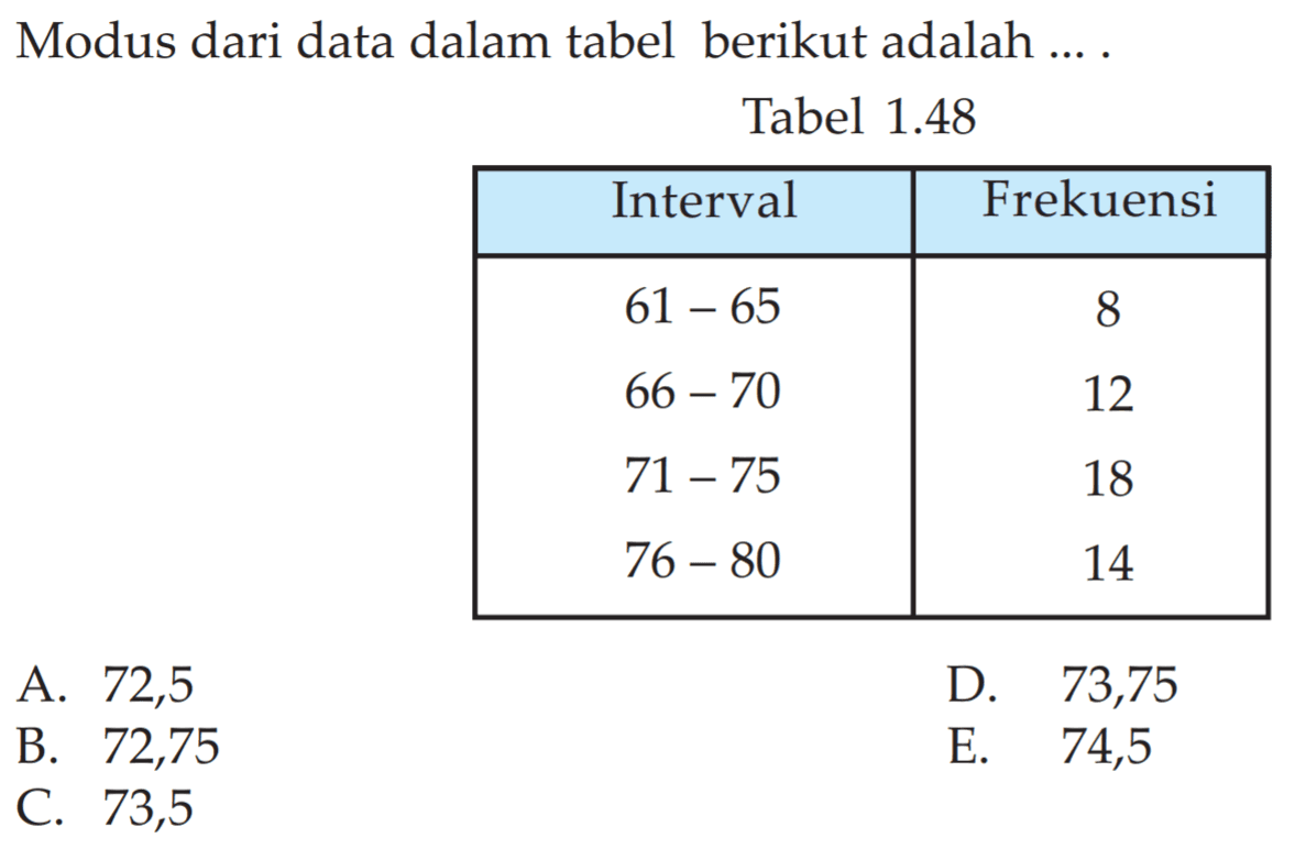 Modus dari data dalam tabel berikut adalah .... Tabel 1.48 Interval Frekuensi 61-65 8 66-70 12 71-75 18 76-80 14