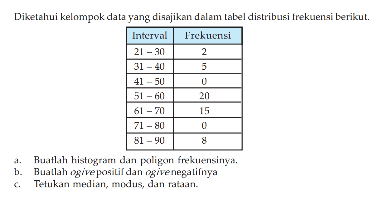 Diketahui kelompok data yang disajikan dalam tabel distribusi frekuensi berikut. Interval Frekuensi 21-30 2 31-40 5 41-50 0 51-60 20 61-70 15 71-80 0 81-90 8 a. Buatlah histogram dan poligon frekuensinya. b. Buatlah ogivepositif dan ogivenegatifnya c. Tetukan median, modus, dan rataan.