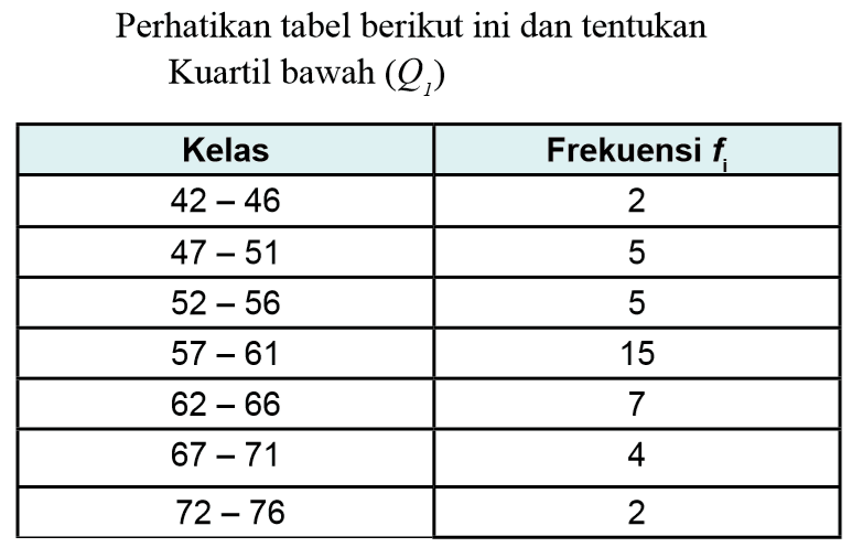 Perhatikan tabel berikut ini dan tentukan Kuartil bawah (Q1) Kelas Frekuensi fi 42-46 2 47-51 5 52-56 5 57-61 15 62-66 7 67-71 4 72-76 2