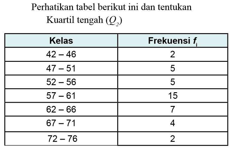 Perhatikan tabel berikut ini dan tentukan Kuartil tengah (Q2) Kelas Frekuensi 42-46 2 47 - 51 5 52 - 56 5 57 - 61 15 62 - 66 7 67 - 71 4 72 - 76 2