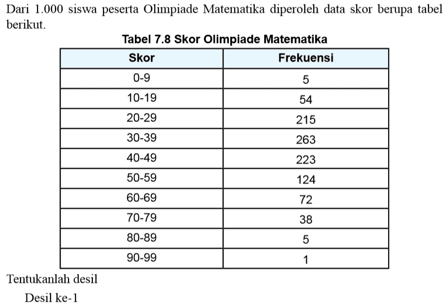 Dari 1.000 siswa peserta Olimpiade Matematika diperoleh data skor berupa tabel berikut. Skor Frekuensi 0-9 5 10-19 54 20-29 215 30-39 263 40-49 223 50-59 124 60-69 72 70-79 38 80-89 5 90-99 1 Tentukanlah desil Desil ke-1