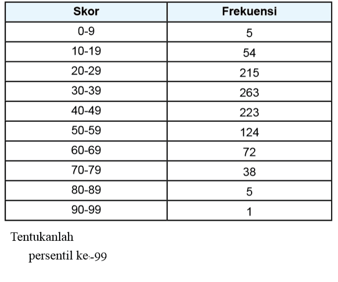 Skor Frekuensi 0-9 5 10-19 54 20-29 215 30-39 263 40-49 223 50-59 124 60-69 72 70-79 38 80-89 5 90-99 1 Tentukanlah persentil ke-99