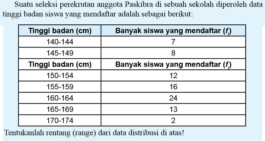 Suatu seleksi perekrutan anggota Paskibra di sebuah sekolah diperoleh data tinggi badan siswa yang mendaftar adalah sebagai berikut: Tinggi badan (cm) Banyak siswa yang mendaftar (fi) 140-144 7 145-149 8 Tinggi badan (cm) Banyak siswa yang mendaftar (fi) 150-154 12 155-159 16 160-164 24 165-169 13 170-174 2 Tentukanlah rentang (range) dari data distribusi di atas!