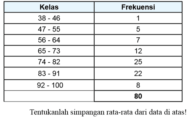 Kelas Frekuensi 38 - 46 1 47 - 55 5 56 - 64 7 65 - 73 12 74 - 82 25 83 - 91 22 92 - 100 8 80 Tentukanlah simpangan rata-rata dari data di atas!