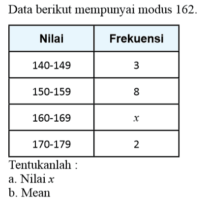 Data berikut mempunyai modus 162. Nilai Frekuensi 140-149 3 150-159 8 160-169 x 170-179 2 Tentukanlah: a. Nilai x b. Mean