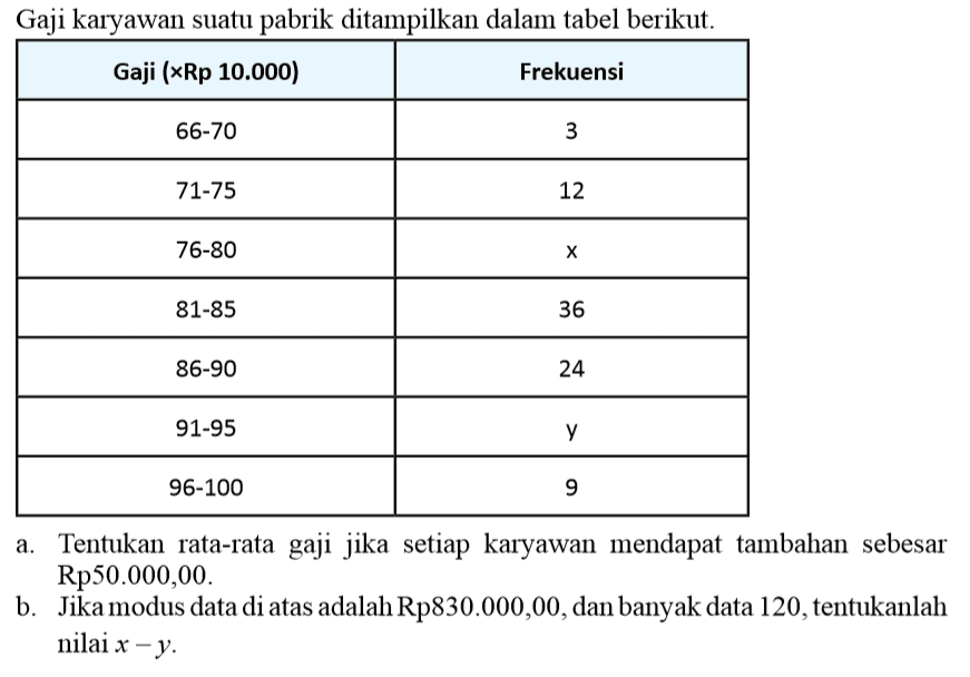 Gaji karyawan suatu pabrik ditampilkan dalam tabel berikut Gaji (x Rp 10.000) Frekuensi 66-70 71-75 12 76-80 X 81-85 36 86-90 24 91-95 96-100 a. Tentukan rata-rata gaji jika setiap karyawan mendapat tambahan sebesar Rp50.000,00 b. Jika modus data di atas adalah Rp830.000,00,dan banyak data 120,tentukanlah nilai x -y.