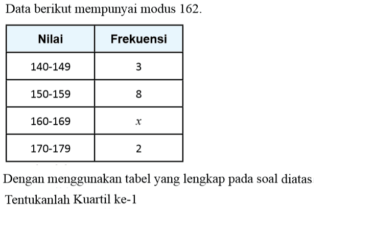 Data berikut mempunyai modus 162. Nilai Frekuensi 140-149 3 150-159 8 160-169 x 170-179 2 Dengan menggunakan tabel yang lengkap pada soal diatas. Tentukanlah Kuartil ke-1