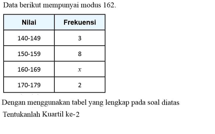 Data berikut mempunyai modus 162. Nilai Frekuensi 140-149 3 150-159 8 160-169 x 170-179 2 Dengan menggunakan tabel yang lengkap pada soal diatas Tentukanlah Kuartil ke-2