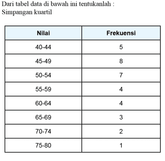 Dari tabel data di bawah ini tentukanlah Simpangan kuartil Nilai Frekuensi 40-44 45-49 50-54 55-59 60-64 65-69 70-74 75-80 5 8 7 4 4 3 2 1