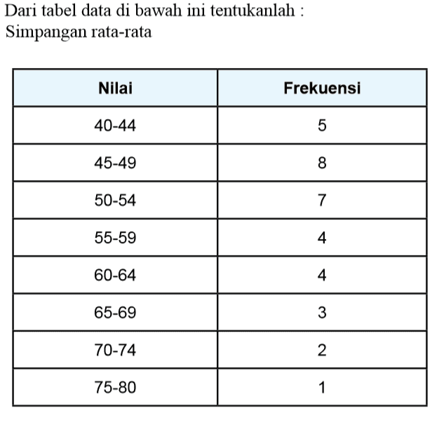 Dari tabel data di bawah ini tentukanlah: Simpangan rata-rata Nilai Frekuensi 40-44 5 45-49 8 50-54 7 55-59 4 60-64 4 65-69 3 70-74 2 75-80 1