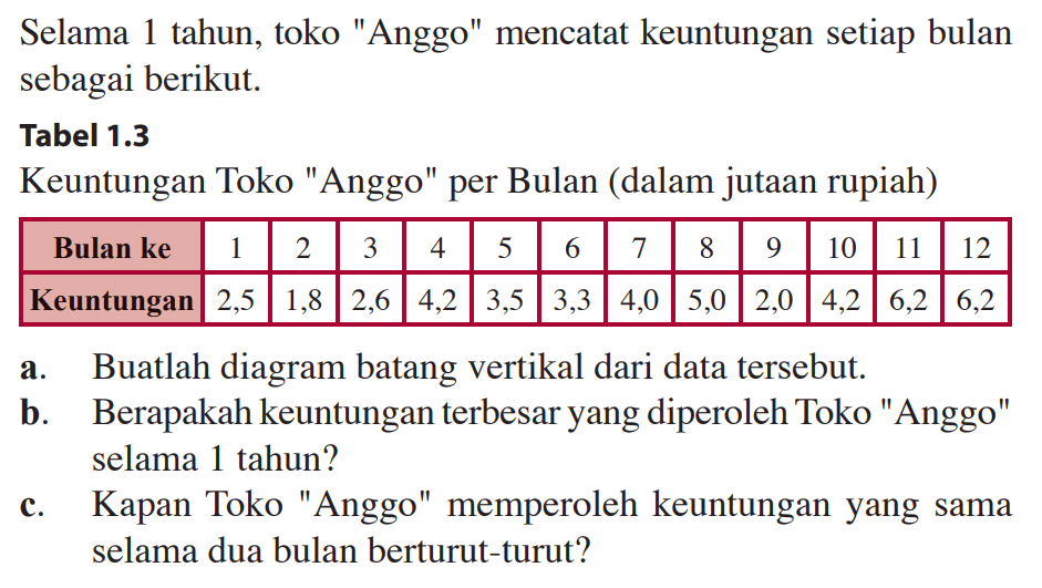 Selama 1 tahun, toko "Anggo" mencatat keuntungan setiap bulan sebagai berikut. Tabel 1.3 Keuntungan Toko "Anggo' per Bulan (dalam jutaan rupiah) Bulan ke 1 2 3 4 5 6 7 8 9 10 11 12 Keuntungan 2,5 1,8 2,6 4,2 3,5 3,3 4,0 5,0 2,0 4,2 6,2 6,2 a. Buatlah diagram batang vertikal dari data tersebut. b. Berapakah keuntungan terbesar yang diperoleh Toko "Anggo" selama 1 tahun? c. Kapan Toko "Anggo" memperoleh keuntungan yang sama selama dua bulan berturut-turut?