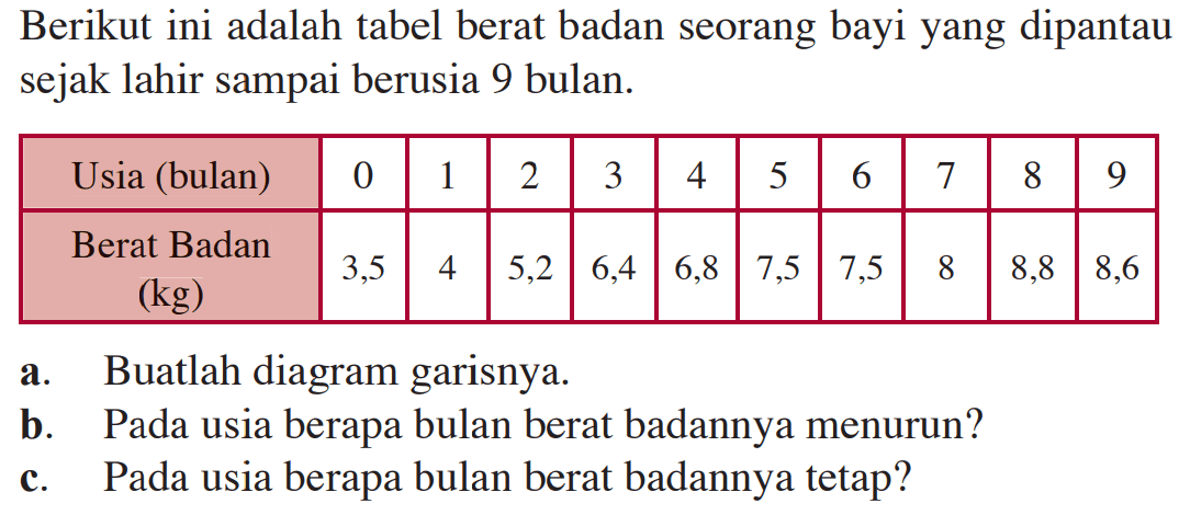 Berikut ini adalah tabel berat badan seorang bayi yang dipantau sejak lahir sampai berusia 9 bulan. Usia (bulan) 0 2 3 4 5 6 7 8 9 Berat Badan 3,5 5,2 6,4 6,8 7,5 7,5 8 8,8 8,6 a. Buatlah diagram garisnya. b. Pada usia berapa bulan berat badannya menurun? c. Pada usia berapa bulan berat badannya tetap?