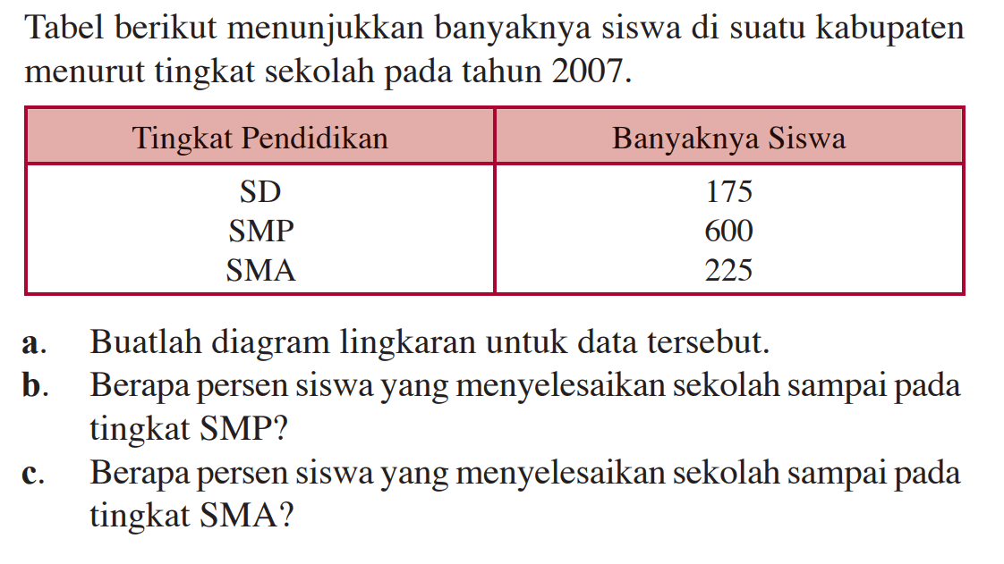 Tabel berikut menunjukkan banyaknya siswa di suatu kabupaten menurut tingkat sekolah pada tahun 2007. Tingkat Pendidikan Banyaknya Siswa SD 175 SMP 600 SMA 225 a. Buatlah diagram lingkaran untuk data tersebut. b. Berapa persen siswa yang menyelesaikan sekolah sampai pada tingkat SMP? c. Berapa persen siswa yang menyelesaikan sekolah sampai pada tingkat SMA ?