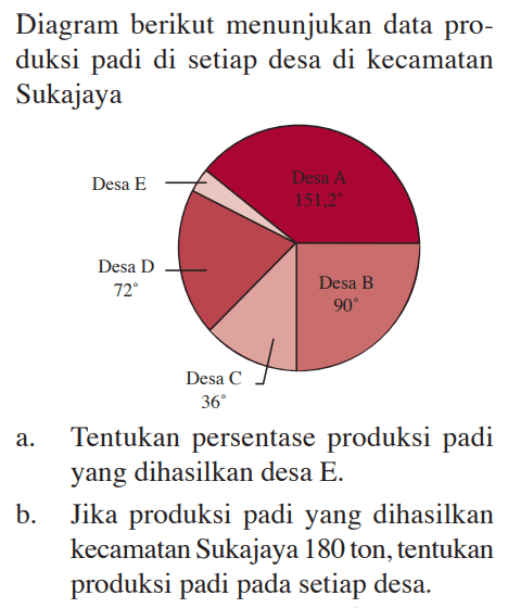 Diagram berikut menunjukan data pro-duksi padi di setiap desa di kecamatan Sukajaya Desa E Desa D 72 Desa C 36 Desa B 90 Desa A 151,2 a. Tentukan persentase produksi padi yang dihasilkan desa E. b Jika produksi padi yang dihasilkan kecamatan Sukajaya 180 ton, tentukan produksi padi pada setiap desa