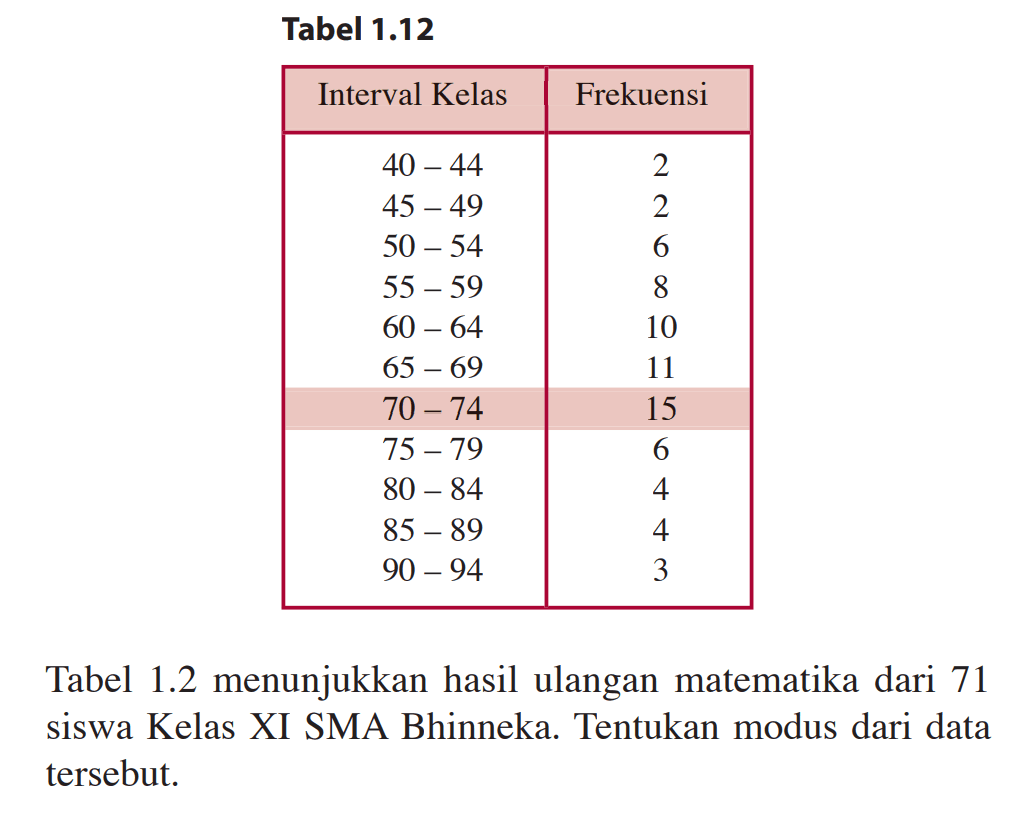 Tabel 1.12 Interval Kelas Frekuensi 40 - 44 45-49 50 - 54 55-59 60 - 64 70 - 74 75 - 79 80 - 84 85 - 89 90 - 94 Tabel 1.2 menunjukkan hasil ulangan matematika dari 71 siswa Kelas XI SMA BhinnekA. Tentukan modus dari data tersebut.