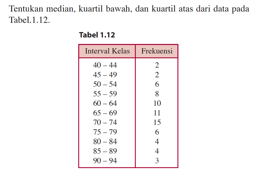 Tentukan median, kuartil bawah, dan kuartil atas dari data pada Tabel.1.12. Tabel 1.12 Interval Kelas Frekuensi 40-44 2 45-49 2 50-54 6 55-59 8 60-64 10 65-69 11 70-74 15 75-79 6 80-84 4 85-89 4 90-94 3