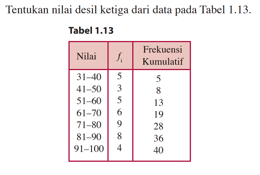 Tentukan nilai desil ketiga dari data pada Tabel 1.13. Tabel 1.13 Nilai fi Frekuensi Kumulatif 31-40 5 5 41-50 3 8 51-60 5 13 61-70 6 19 71-80 9 28 81-90 8 36 91-100 4 40