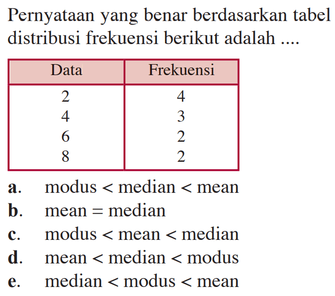 Pernyataan yang benar berdasarkan tabel distribusi frekuensi berikut adalah .... Data Frekuensi 2 4 4 3 6 2 8 2